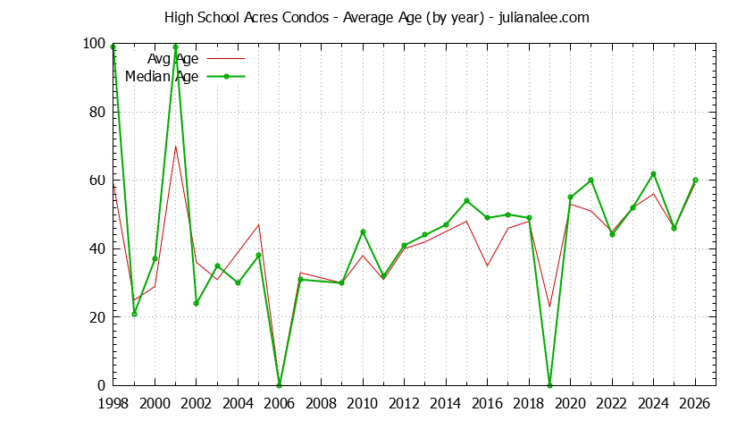 Yearly Average Age of High School Acres Condos Sold Graph of the Yearly Average Age of High School Acres Condos Sold