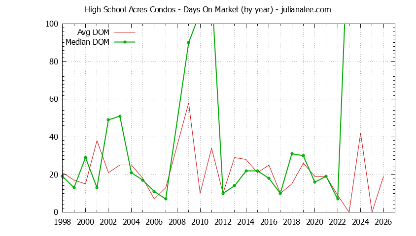 Yearly Average Days On Market for High School Acres Condos Sold Graph of the Yearly Average Days On Market for High School Acres Condos Sold