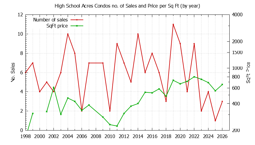 Yearly Number & Price Per SqFt of High School Acres Condos Sold Graph of the Yearly Number & Price Per SqFt of High School Acres Condos Sold