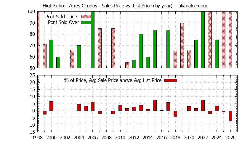 Yearly Average Sales Price vs. List Price for High School Acres Condos Graph of the Yearly Sales Price vs. List Price for High School Acres Condos