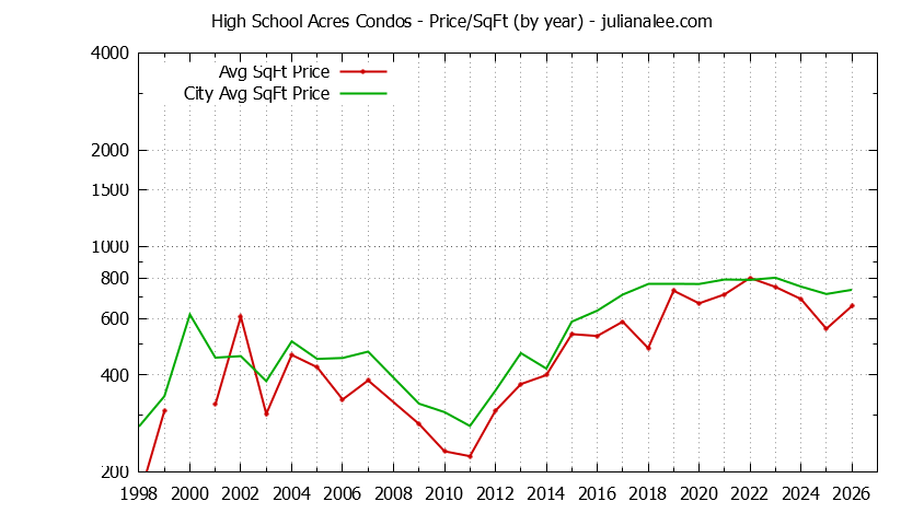 Yearly Average Price Per Square Foot for High School Acres vs. Redwood City Condos Sold Graph of the Yearly Average Price Per Square Foot for High School Acres vs. Redwood City Condos Sold