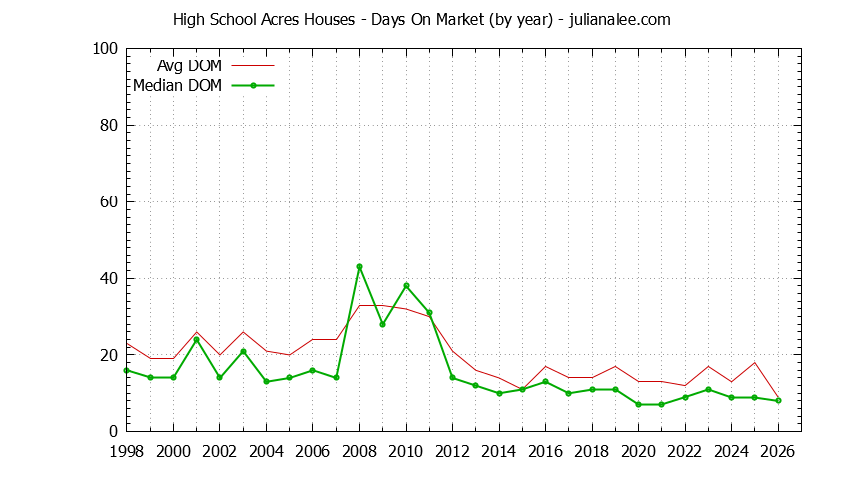 Yearly Average Days On Market for High School Acres Houses Sold Graph of the Yearly Average Days On Market for High School Acres Houses Sold