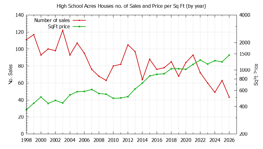 Yearly Number vs. Price Per SqFt for High School Acres Houses Sold Graph of the Yearly Number vs. Price Per SqFt for High School Acres Houes Sold