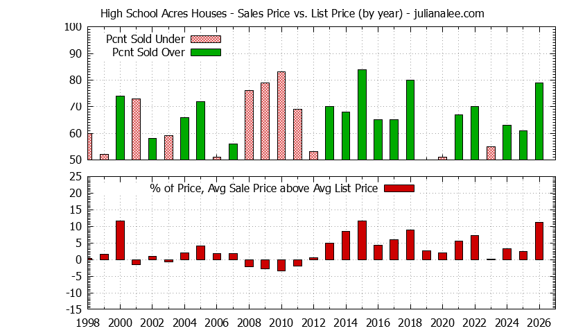 Yearly Average Sales Price vs. List Price for High School Acres Houses Graph of the Yearly Average Sales Price vs. List Price for High School Acres Houses