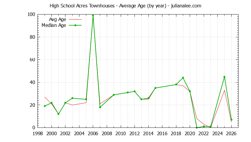 Yearly Average Age of High School Acres Townhouses Sold Graph of the Yearly Average Age of High School Acres Townhouses Sold