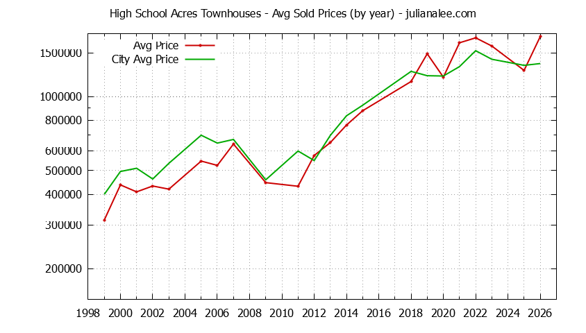 Yearly Average Price of High School Acres vs. Redwood City Townhouses Sold Graph of the Yearly Average Price of High School Acres vs. Redwood City Townhouses Sold