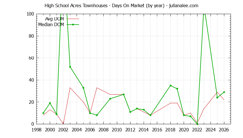 Yearly Average Days On Market for High School Acres Townhouses Sold Graph of the Yearly Average Days On Market for High School Acres Townhouses Sold