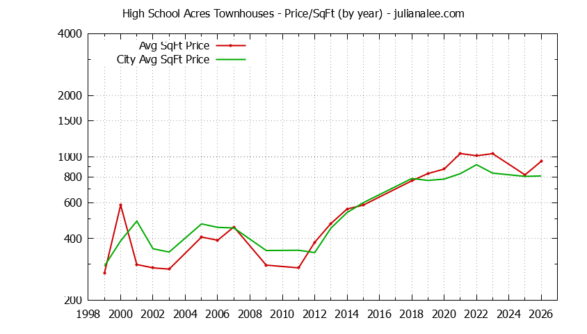 Yearly Average Price Per Square Foot for High School Acres vs. Redwood City Townhouses Sold Graph of the Yearly Average Price Per Square Foot for High School Acres vs. Redwood City Townhouses Sold