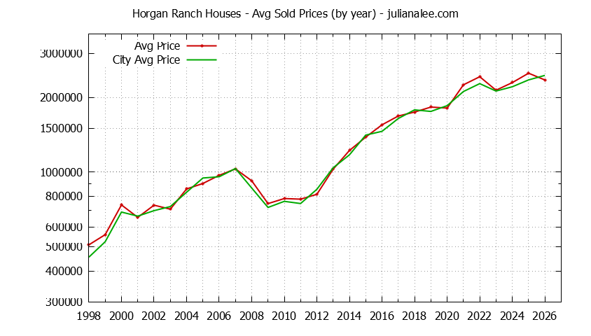 Yearly Average Price of a Horgan Ranch Home