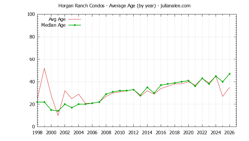 Graph of the Yearly Average Age of Horgan Ranch Condos Sold