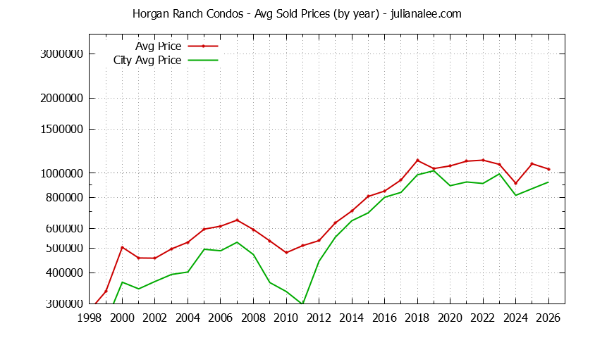 Graph of the Yearly Average Price of Horgan Ranch vs. Redwood City Condos Sold
