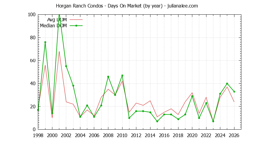 Graph of the Yearly Average Days On Market for Horgan Ranch Condos Sold