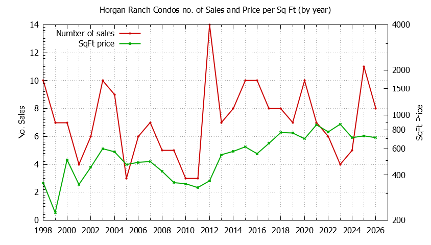 Graph of the Yearly Number & Price Per SqFt of Horgan Ranch Condos Sold