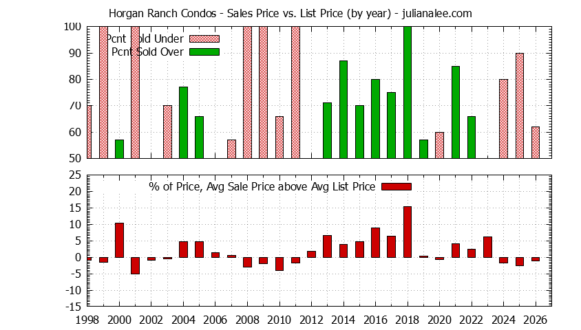 Graph of the Yearly Sales Price vs. List Price for Horgan Ranch Condos