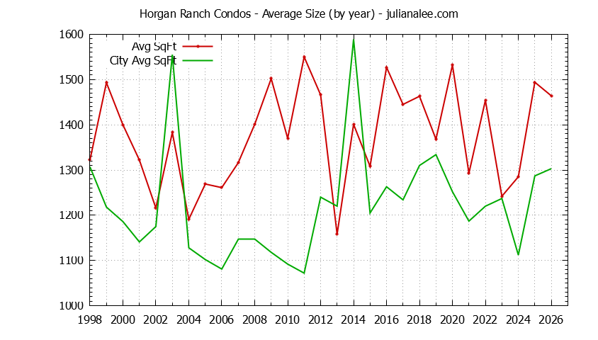 Graph of the Yearly Average Size of Horgan Ranch vs. Redwood City Condos Sold