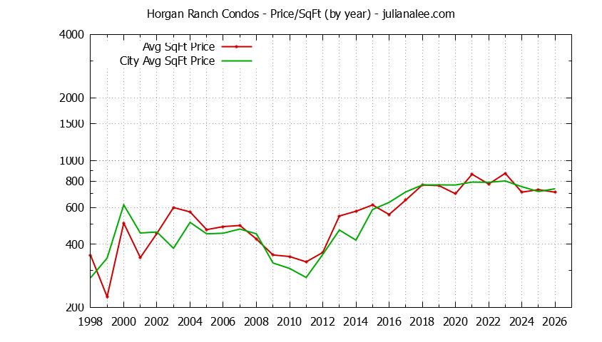 Graph of the Yearly Average Price Per Square Foot for Horgan Ranch vs. Redwood City Condos Sold
