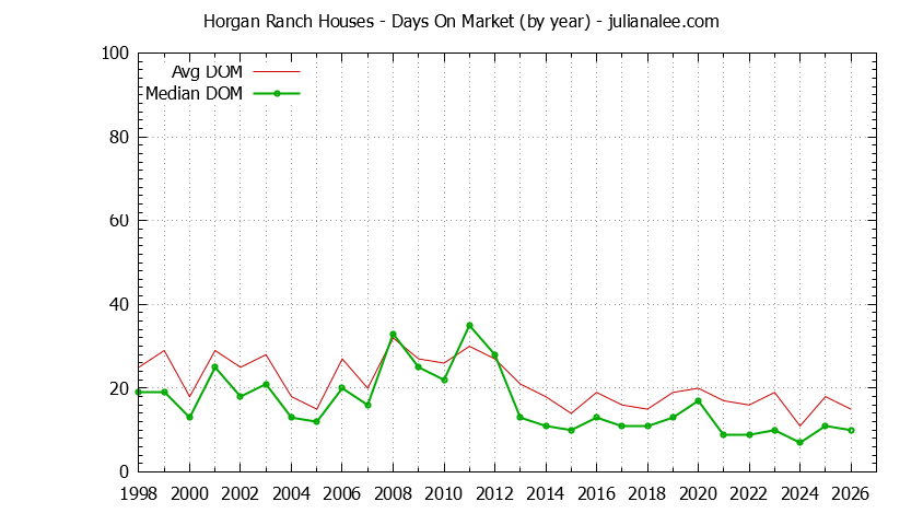 Graph of the Yearly Average Days On Market for Horgan Ranch Houses Sold