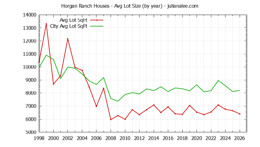 Graph of the Yearly Average Lot Size of Horgan Ranch vs. Redwood City Houses Sold