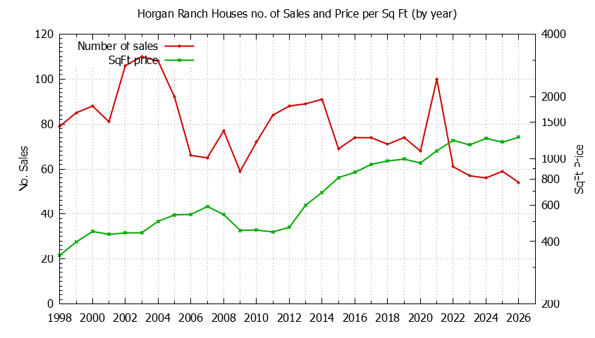 Graph of the Yearly Number vs. Price Per SqFt for Horgan Ranch Houes Sold