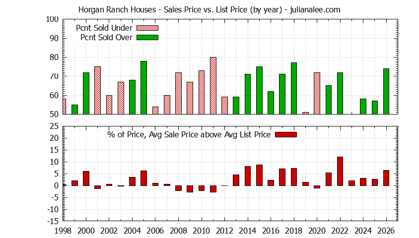 Graph of the Yearly Average Sales Price vs. List Price for Horgan Ranch Houses