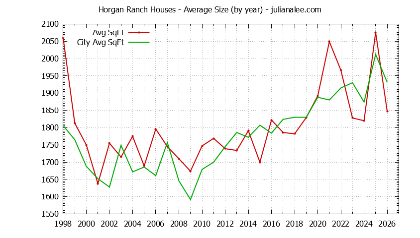 Graph of the Yearly Average Size of Horgan Ranch vs. Redwood City Houses Sold