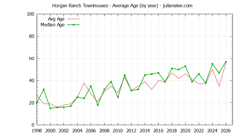 Graph of the Yearly Average Age of Horgan Ranch Townhouses Sold