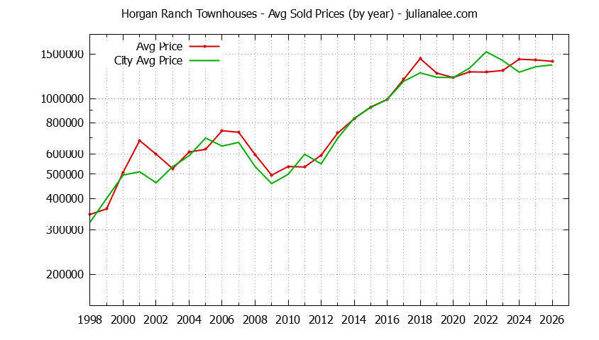 Graph of the Yearly Average Price of Horgan Ranch vs. Redwood City Townhouses Sold