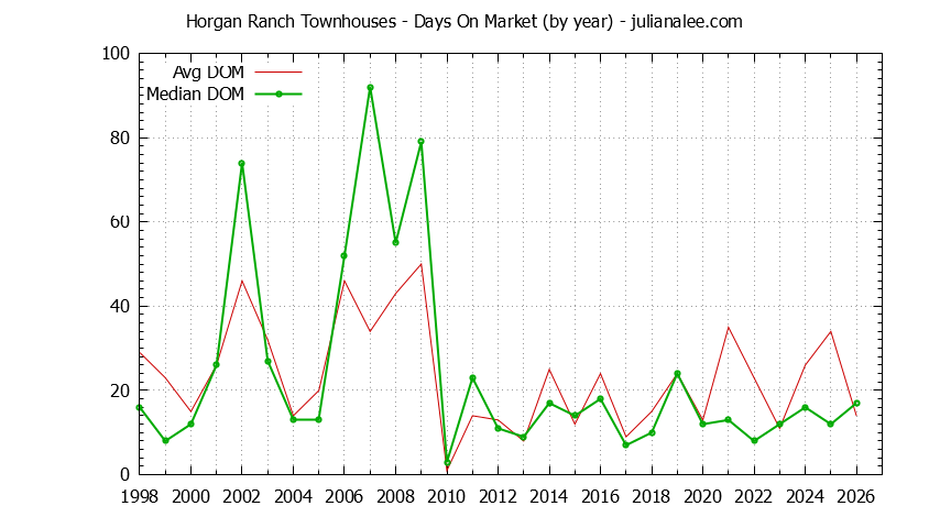 Graph of the Yearly Average Days On Market for Horgan Ranch Townhouses Sold
