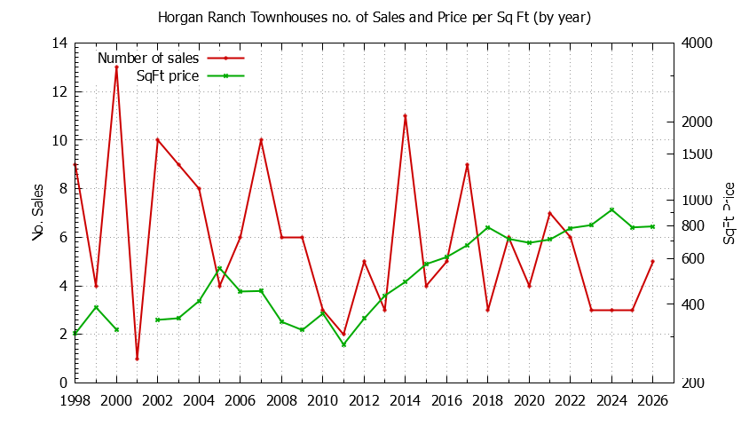 Graph of the Yearly Number & Price Per SqFt of Horgan Ranch Townhouses Sold