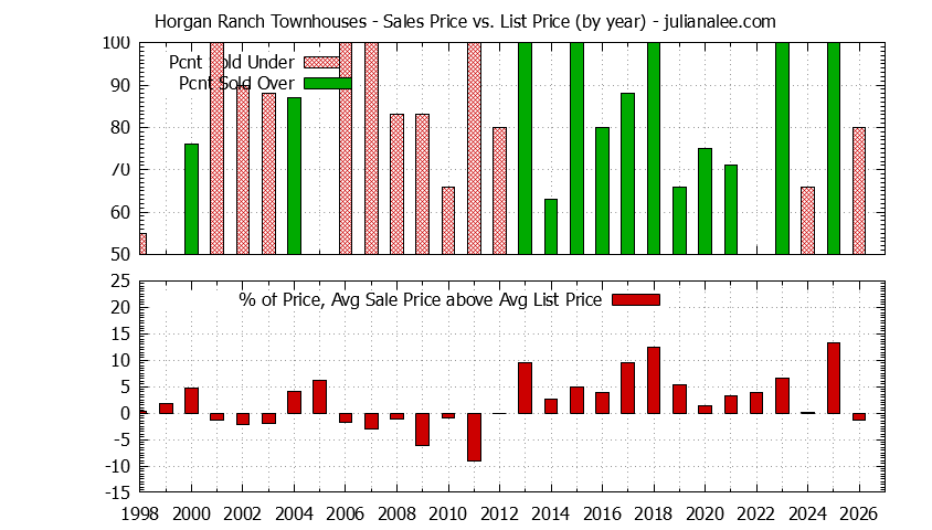 Graph of the Yearly Sales Price vs. List Price for Horgan Ranch Townhouses