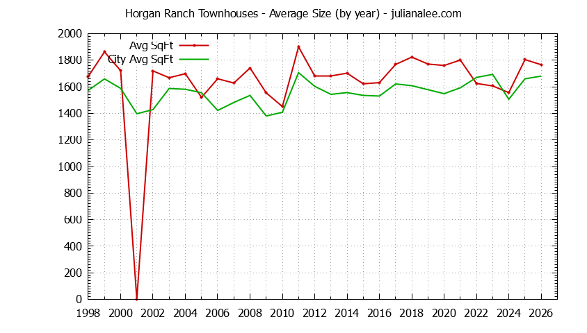 Graph of the Yearly Average Size of Horgan Ranch vs. Redwood City Townhouses Sold