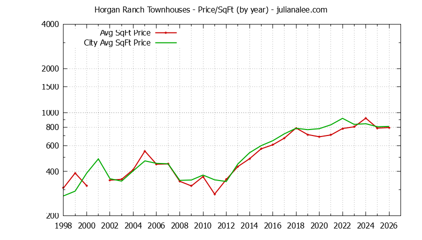 Graph of the Yearly Average Price Per Square Foot for Horgan Ranch vs. Redwood City Townhouses Sold