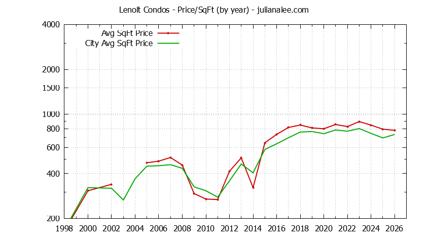 Graph of the Yearly Average Price Per Square Foot for Lenolt vs. Redwood City Condos Sold
