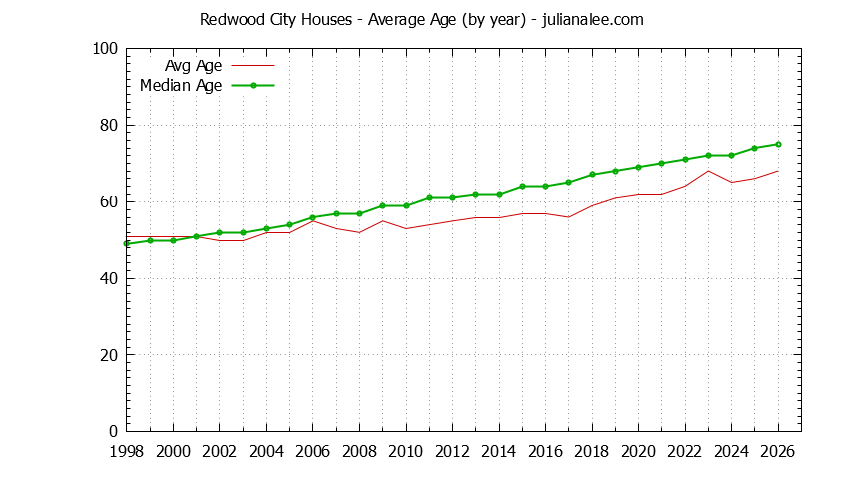 Graph of the Yearly Average Age of Redwood City Houses Sold - Redwood City Real Estate Trends