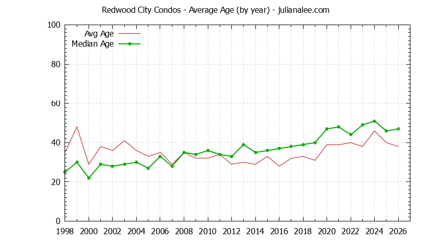 Graph of the Yearly Average Age of Redwood City Condos Sold - Redwood City Real Estate Trends