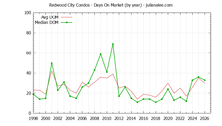 Graph of the Yearly Average Days On Market for Redwood City Condos - Redwood City Real Estate Trends
