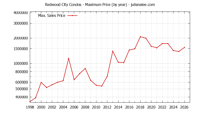 Graph of the Yearly Maximum Price of Redwood City Condos - Redwood City Real Estate Trends