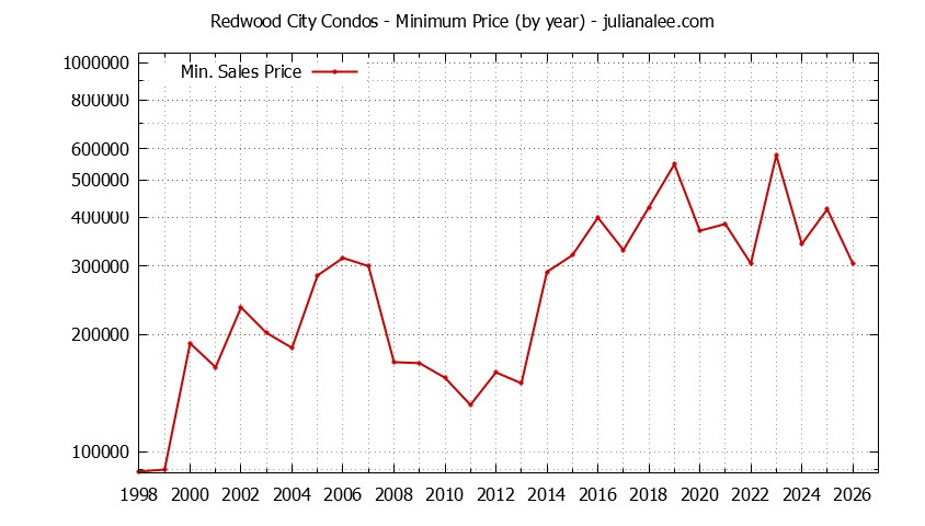 Graph of the Yearly Minimum Price of Redwood City Condos - Redwood City Real Estate Trends