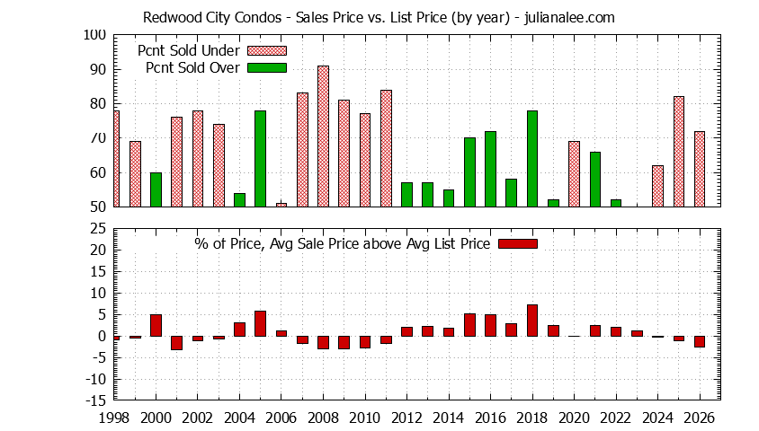 Graph of the Yearly Average Sales Price vs. List Price for Redwood City Condos - Redwood City Real Estate Trends
