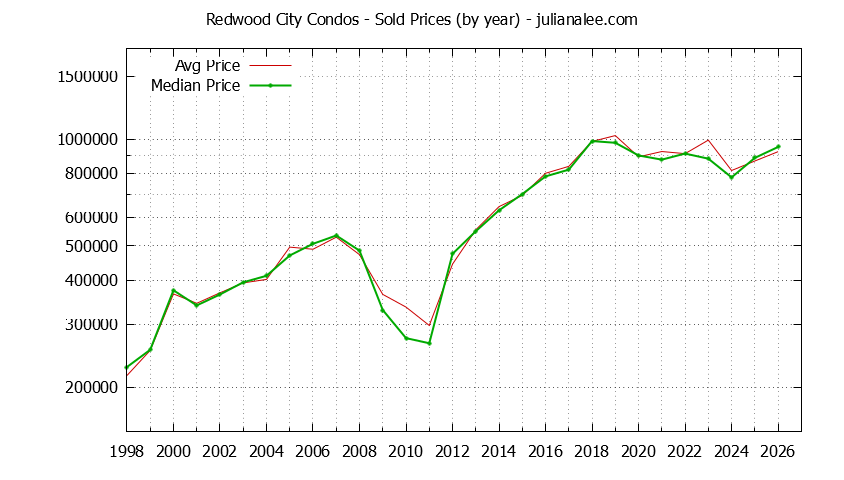 Graph of the Yearly Median and Average Redwood City Home Prices for Condos - Redwood City Real Estate Trends
