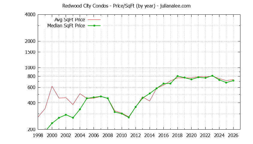 Graph of the Yearly Average Price Per Square Foot for Redwood City Condos - Redwood City Real Estate Trends