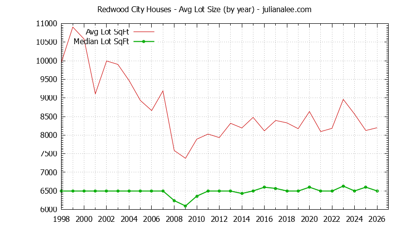 Graph of the Yearly Average Lot Size of Redwood City Houses Sold - Redwood City Real Estate Trends