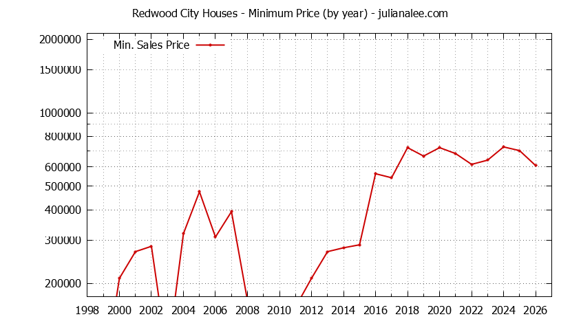Graph of the Yearly Minimum Price of Redwood City Houses - Redwood City Real Estate Trends