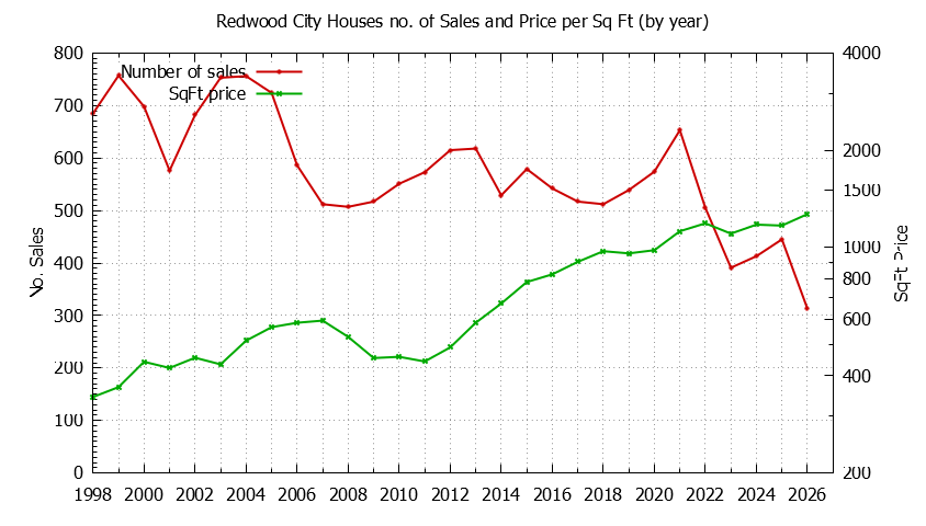 Graph of the Yearly Number of Redwood City Houses Sold - Redwood City Real Estate Trends