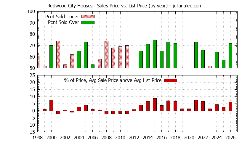 Graph of the Yearly Average Sales Price vs. List Price for Redwood City Houses - Redwood City Real Estate Trends