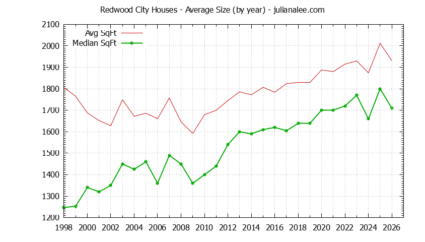 Graph of the Yearly Average Size of Redwood City Houses Sold - Redwood City Real Estate Trends
