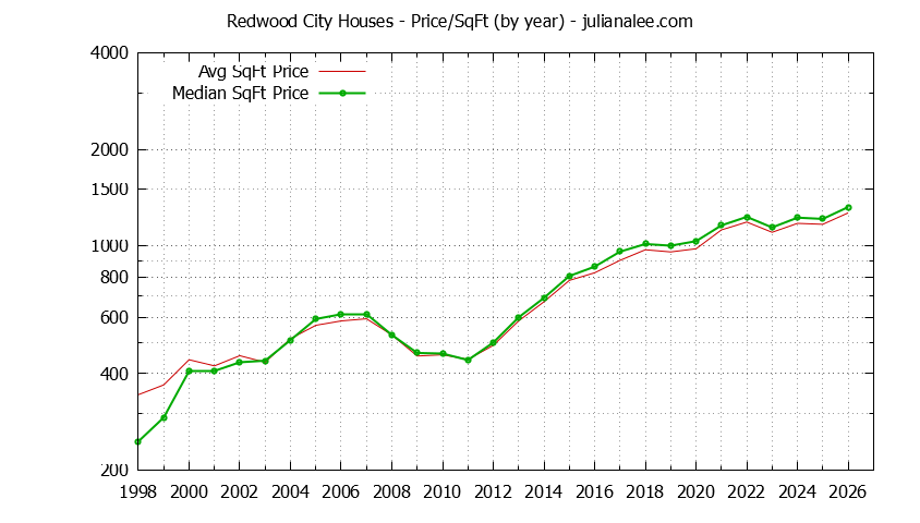 Graph of the Yearly Average Price Per Square Foot for Redwood City Houses - Redwood City Real Estate Trends