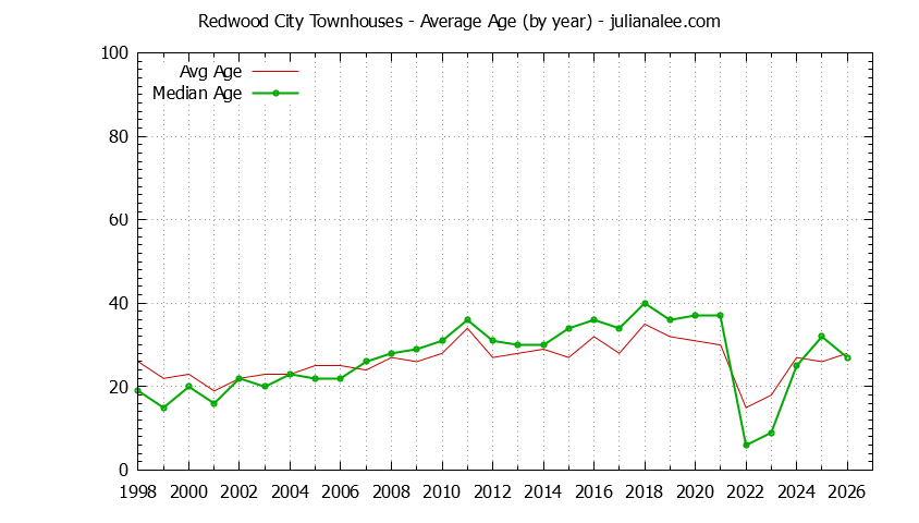 Graph of the Yearly Average Age of Redwood City Townhouses Sold - Redwood City Real Estate Trends