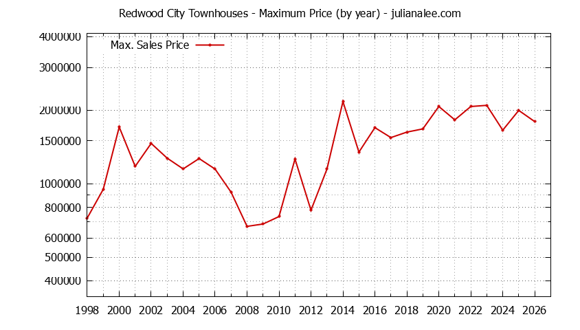 Graph of the Yearly Maximum Price of Redwood City Townhouses - Redwood City Real Estate Trends