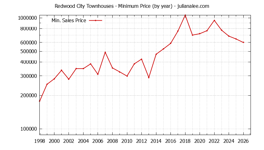 Graph of the Yearly Minimum Price of Redwood City Townhouses - Redwood City Real Estate Trends